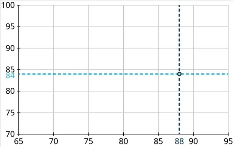 A coordinate plane plots a point. The horizontal axis ranges from 65 to 95, in increments of 5. The vertical axis ranges from 70 to 100, in increments of 5. A horizontal dotted line is drawn at 84. A vertical dotted line is drawn at 88. The two dotted lines intersect at the point (88, 84).