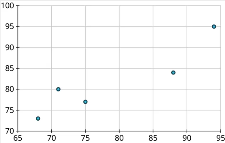 Five points are plotted on a coordinate plane. The horizontal axis ranges from 65 to 95, in increments of 5. The vertical axis ranges from 70 to 100, in increments of 5. The points are as follows: (68, 73), (72, 80), (75, 77), (88, 84), and (94, 95). Note: all values are approximate.