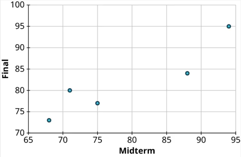 Five points are plotted on a coordinate plane. The horizontal axis representing midterm ranges from 65 to 95, in increments of 5. The vertical axis representing final ranges from 70 to 100, in increments of 5. The points are as follows: (68, 73), (72, 80), (75, 77), (88, 84), and (94, 95). Note: all values are approximate.