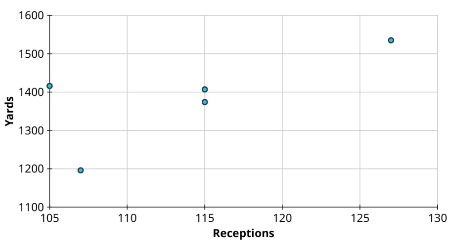A scatter plot shows five points. The horizontal axis representing receptions ranges from 105 to 130, in increments of 5. The vertical axis representing yards ranges from 1100 to 1600, in increments of 100. The points are at the following coordinates: (105, 1420), (107, 1200), (115, 1380), (115, 1410), and (127, 1540). Note: all values are approximate.
