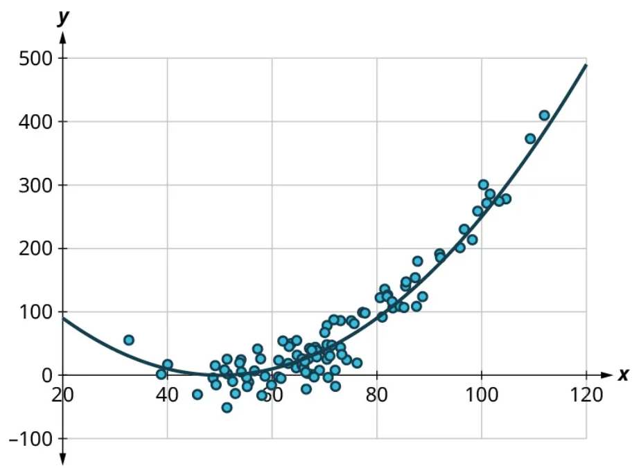 A scatter plot represents a curved pattern. The x-axis ranges from 20 to 120, in increments of 20. The y-axis ranges from negative 100 to 500, in increments of 100. The scatter plot shows points scattered along a curve that passes through the following points: (20, 90), (40, 20), (50, 0), (80, 100), (100, 250), and (120, 500). Note: all values are approximate.