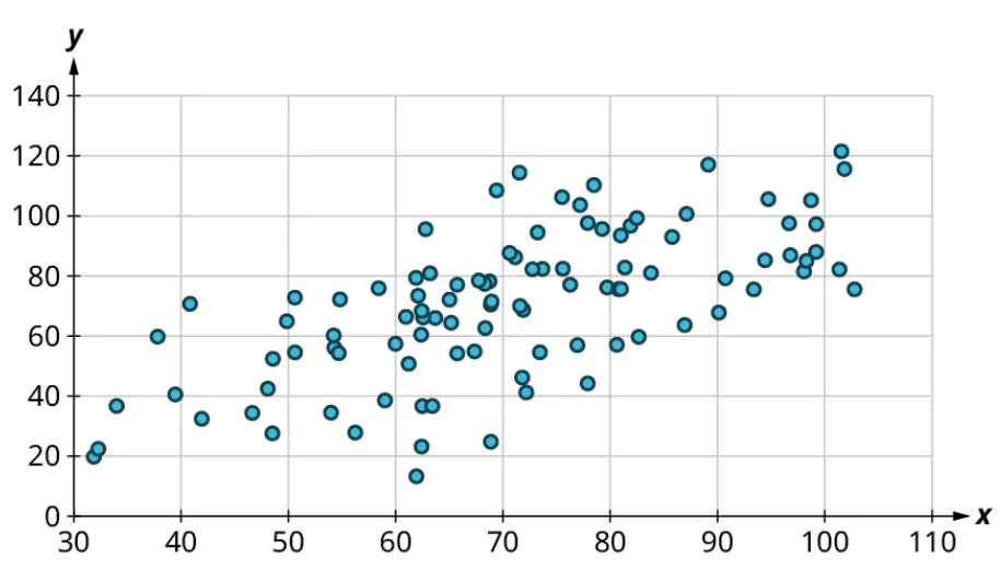 A scatter plot represents no curved pattern. The x-axis ranges from 30 to 110, in increments of 10. The y-axis ranges from 0 to 140, in increments of 20. The points are scattered throughout and it lies from 30 to 100 on the horizontal axis and 10 to 120 on the vertical axis.