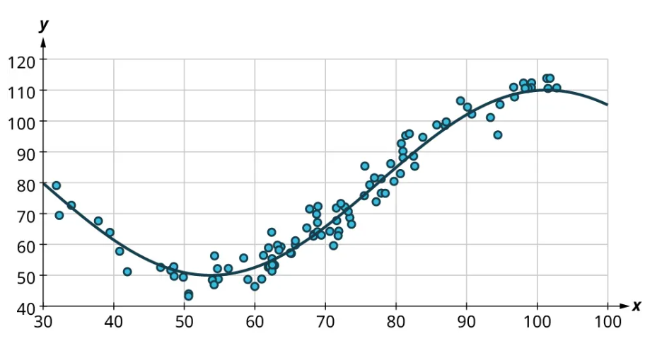 A scatter plot represents a curved pattern. The x-axis ranges from 30 to 100, in increments of 10. The y-axis ranges from 40 to 120, in increments of 10. The scatter plot shows points scattered along a curve that passes through the following points: (30, 80), (40, 60), (55, 50), (70, 65), (90, 102), (100, 110), and (100, 105). Note: all values are approximate.