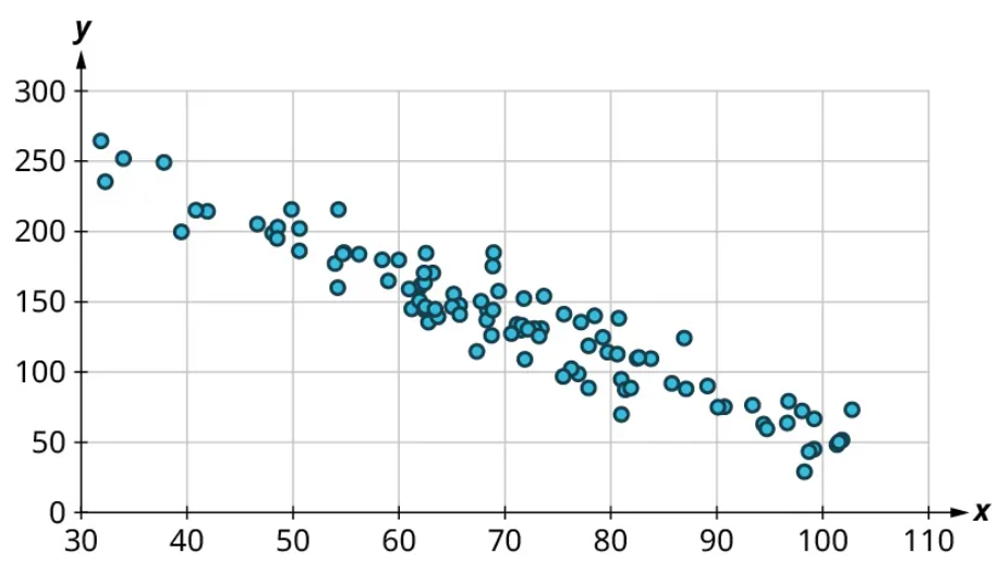 A scatter plot represents no curved pattern. The x-axis ranges from 30 to 110, in increments of 10. The y-axis ranges from 0 to 300, in increments of 50. The points are scattered in linear decreasing order. Some of the points are as follows: (35, 250), (40, 220), (50, 200), (60, 175), (70, 150), (80, 125), (90, 75), and (100, 50). Note: all values are approximate.