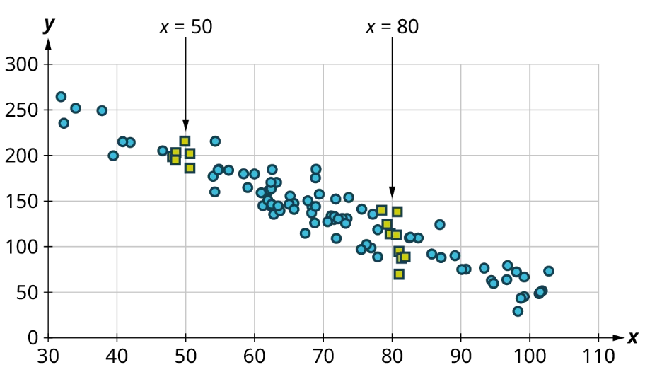 A scatter plot. The x-axis ranges from 30 to 110, in increments of 10. The y-axis ranges from 0 to 300, in increments of 50. The points are scattered in linear decreasing order. Some of the points are highlighted in red and the points are as follows: (50, 290), (48, 195), (48, 200), (49.5, 225), (50, 203), (78, 145), (79, 130), (80, 120), (81, 120), (81, 70), (82, 90), (82.5, 90), (82, 100), and (82, 120). Note: all values are approximate.