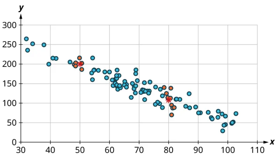 A scatter plot. The x-axis ranges from 30 to 110, in increments of 10. The y-axis ranges from 0 to 300, in increments of 50. The points are scattered in linear decreasing order. Some of the points are highlighted in red and the points are as follows: (50, 290), (48, 195), (48, 200), (49.5, 225), (50, 203), (78, 145), (79, 130), (80, 120), (81, 120), (81, 70), (82, 90), (82.5, 90), (82, 100), and (82, 120). Asterisks are marked at (50, 200) and (80, 120). Note: all values are approximate.
