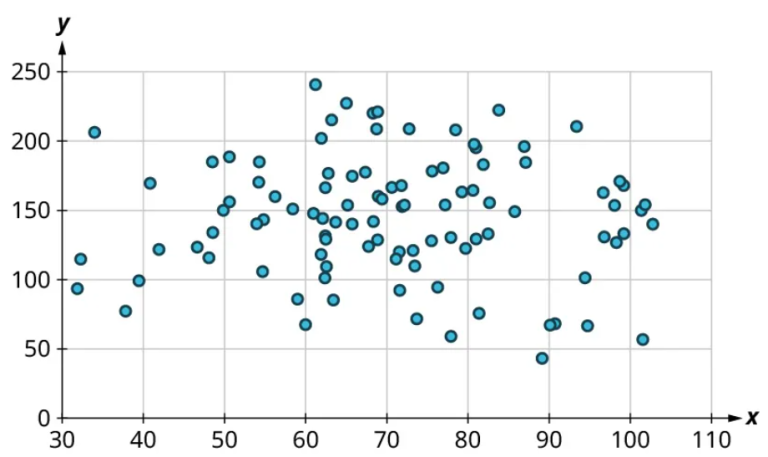 8.7 Scatter Plots, Correlation, and Regression Lines – Finite Mathematics
