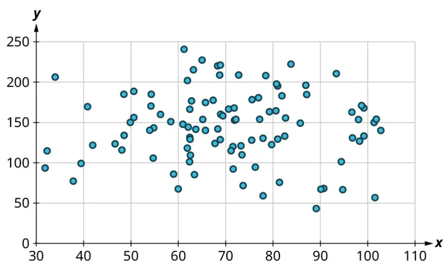 A scatter plot. The x-axis ranges from 30 to 110, in increments of 10. The y-axis ranges from 0 to 250, in increments of 50. The points are scattered throughout and it lies from 30 to 105 on the horizontal axis and 50 to 250 on the vertical axis.