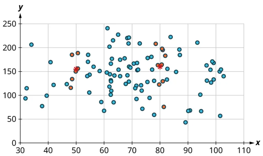 A scatter plot. The x-axis ranges from 30 to 110, in increments of 10. The y-axis ranges from 0 to 250, in increments of 50. The points are scattered throughout and it lies from 30 to 105 on the horizontal axis and 50 to 250 on the vertical axis. Some of the points are marked in red: (48, 120), (48, 140), (50, 150), (50, 155), (48, 190), (51, 195), (82, 75), (80, 125), (81, 130), (80, 160), (81, 160), (82, 140), (81, 195), (81, 200), and (78, 210). Asterisks are marked at (50, 150) and (80, 170). Note all values are approximate.