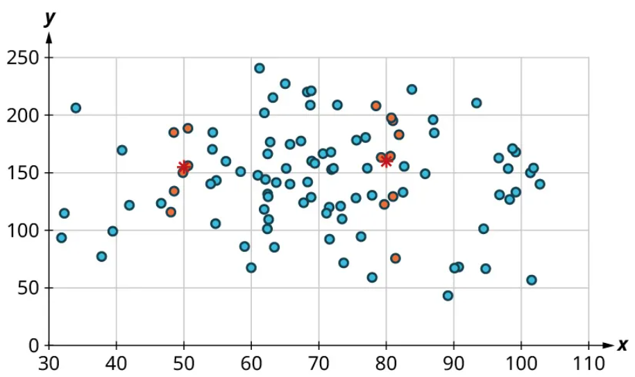 6.7 scatter plots and line of best fit