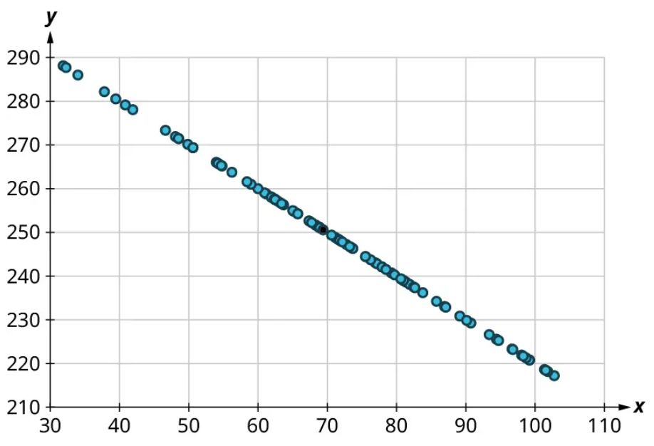 A scatter plot. The x-axis ranges from 30 to 110, in increments of 10. The y-axis ranges from 210 to 290, in increments of 10. The points are arranged in linear decreasing order in a single row. Some of the points are as follows: (32, 288), (40, 280), (60, 260), (70, 250), (90, 230), and (100, 220). Note: all values are approximate.