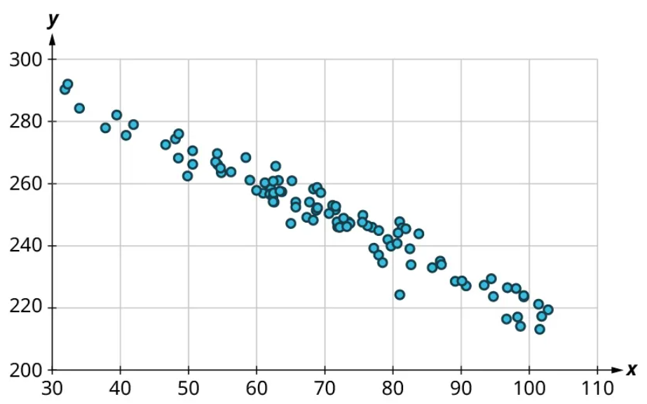 A scatter plot. The x-axis ranges from 30 to 110, in increments of 10. The y-axis ranges from 200 to 300, in increments of 20. The points are arranged in linear decreasing order in multiple rows. Some of the points are as follows: (32, 287), (40, 281), (60, 260), (70, 245), (90, 230), and (100, 225). Note: all values are approximate.