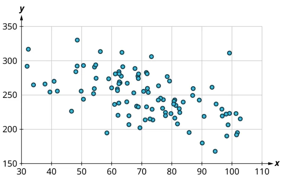 A scatter plot. The x-axis ranges from 30 to 110, in increments of 10. The y-axis ranges from 150 to 350, in increments of 50. The points are scattered throughout. Most points lie from 30 to 100 on the horizontal axis and 200 to 300 on the vertical axis.