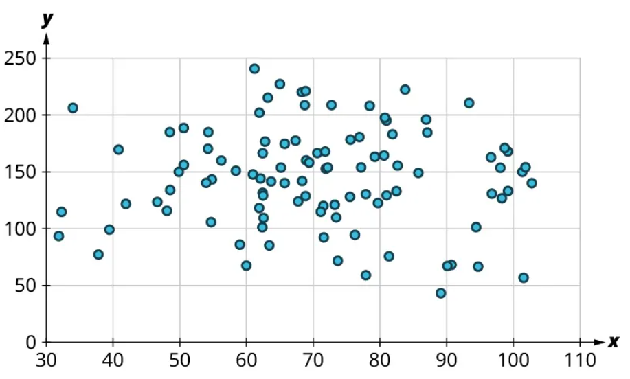 A scatter plot. The x-axis ranges from 30 to 110, in increments of 10. The y-axis ranges from 0 to 250, in increments of 50. The points are scattered throughout. Most points lie from 30 to 105 on the horizontal axis and 50 to 250 on the vertical axis.