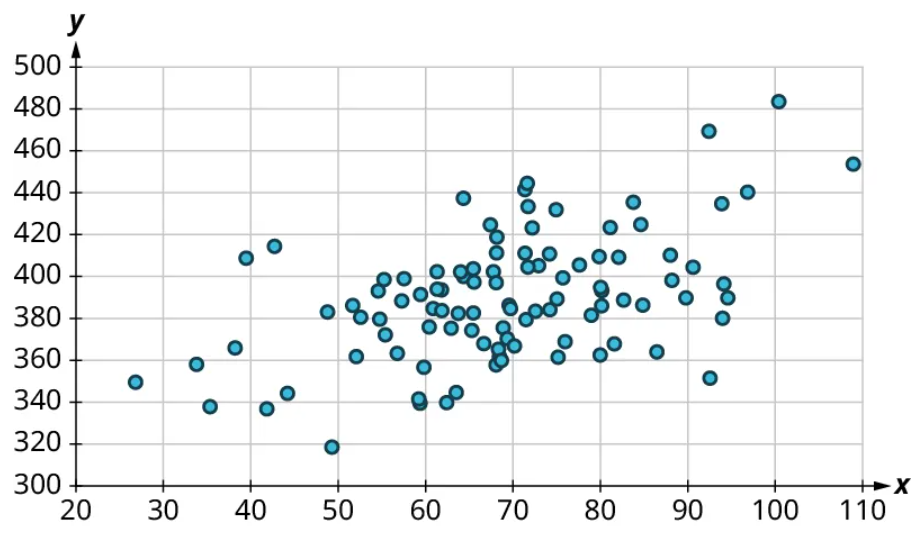 A scatter plot. The x-axis ranges from 20 to 110, in increments of 10. The y-axis ranges from 300 to 500, in increments of 20. The points are scattered at the center of the graph. Most points lie from 50 to 90 on the horizontal axis and 340 to 440 on the vertical axis.