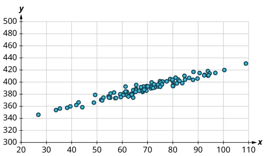 A scatter plot. The x-axis ranges from 20 to 110, in increments of 10. The y-axis ranges from 300 to 500, in increments of 20. The points are scattered in linear increasing order in a single row. Some of the points are as follows: (27, 345), (40, 360), (60, 380), (70, 390), (80, 400), and (100, 420). Note: all values are approximate.