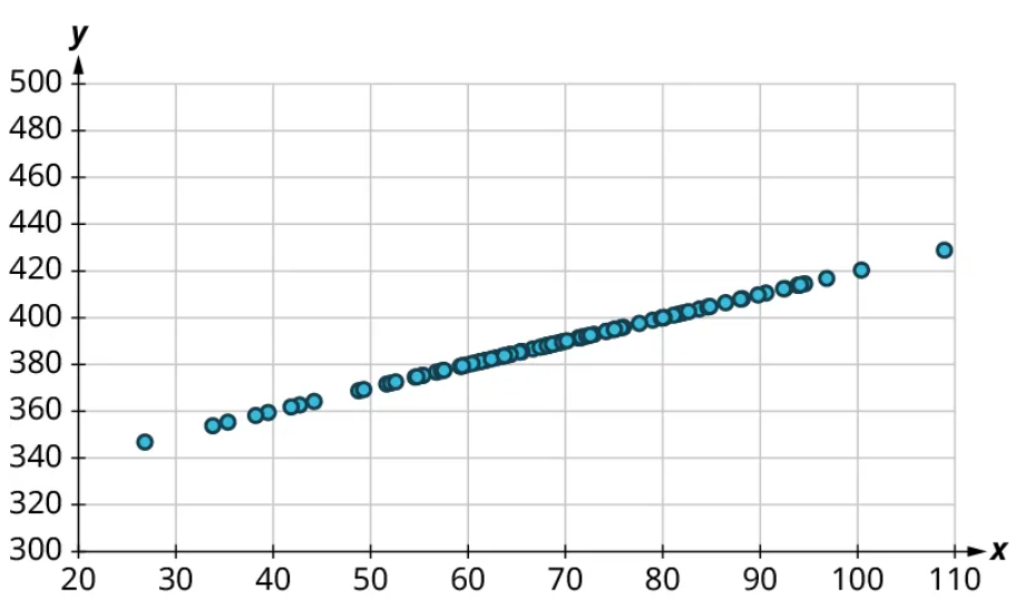 A scatter plot. The x-axis ranges from 20 to 110, in increments of 10. The y-axis ranges from 300 to 500, in increments of 20. The points are scattered in linear increasing order in a single row. Some of the points are as follows: (27, 345), (40, 360), (60, 380), (70, 390), (80, 400), and (100, 420). Note: all values are approximate.