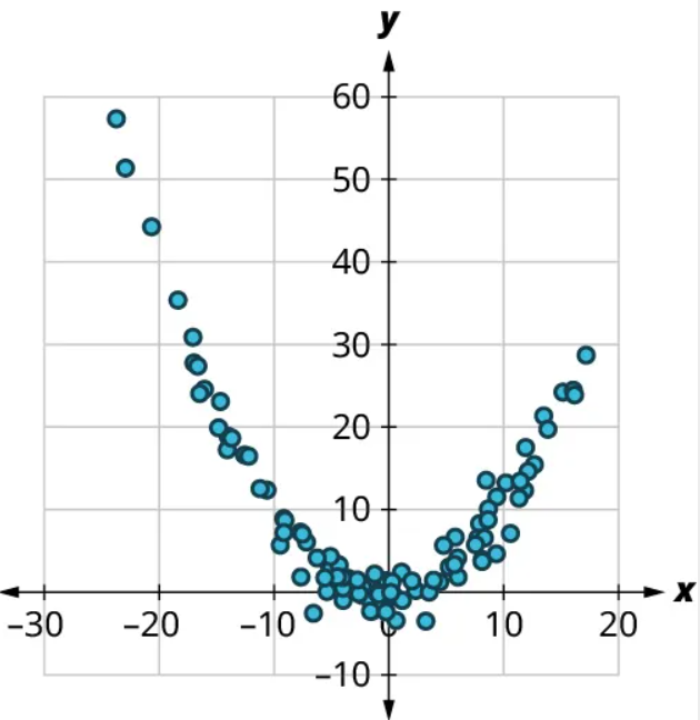 A scatter plot shows points arranged in a parabolic path. The x-axis ranges from 30 to 20, in increments of 10. The y-axis ranges from negative 10 to 60, in increments of 10. The points are scattered in the form of an open upward parabola. Some of the points are as follows: (negative 20, 45), (negative 10, 10), (0, 0), (10, 10), and (15, 22). Note: all values are approximate.