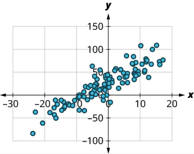 A scatter plot shows points arranged in increasing order. The x-axis ranges from 30 to 20, in increments of 10. The y-axis ranges from negative 100 to 150, in increments of 50. The points are scattered in increasing order. Some of the points are as follows: (negative 20, negative 50), (negative 10, 0), (0, 40), (10, 75), and (15, 100). Note: all values are approximate.