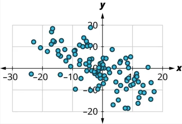 A scatter plot. The x-axis ranges from 30 to 20, in increments of 10. The y-axis ranges from 0 to 40, in increments of 5. The points are scattered throughout and the points lie from negative 20 to 15 on the horizontal axis and 0 to 30 on the vertical axis.