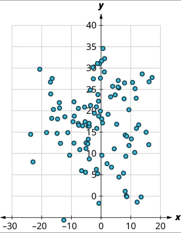 A scatter plot. The x-axis ranges from 30 to 20, in increments of 10. The y-axis ranges from 0 to 40, in increments of 5. The points are scattered throughout and the points lie from negative 20 to 15 on the horizontal axis and 0 to 30 on the vertical axis.