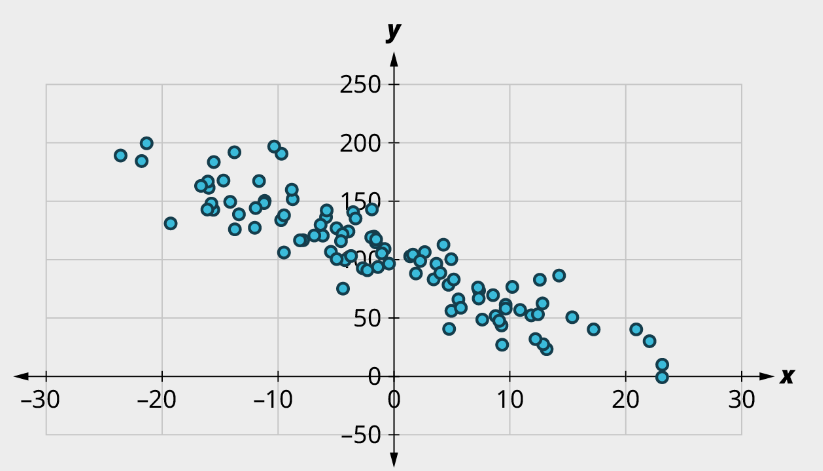 A scatter plot shows points arranged in decreasing order. The x-axis ranges from 30 to 30, in increments of 10. The y-axis ranges from negative 50 to 250, in increments of 50. The points are scattered in decreasing order. Some of the points are as follows: (negative 20, 150), (negative 10, 100), (0, 100), (10, 50), and (23, 0). Note: all values are approximate.