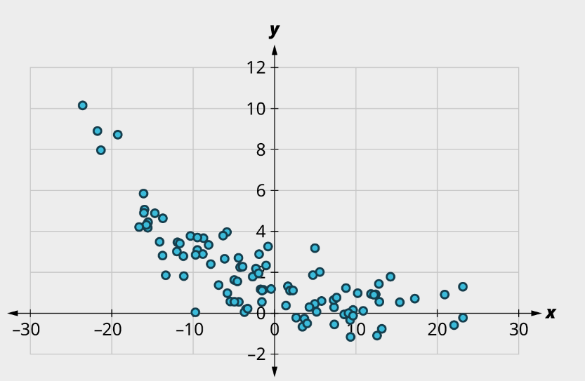 A scatter plot shows points arranged in decreasing order. The x-axis ranges from 30 to 30, in increments of 10. The y-axis ranges from negative 2 to 12, in increments of 2. The points are scattered in decreasing order and it takes a curved path. Some of the points are as follows: (negative 20, 9), (negative 10, 4), (0, 2), (10, 0), and (22, 0). Note: all values are approximate.