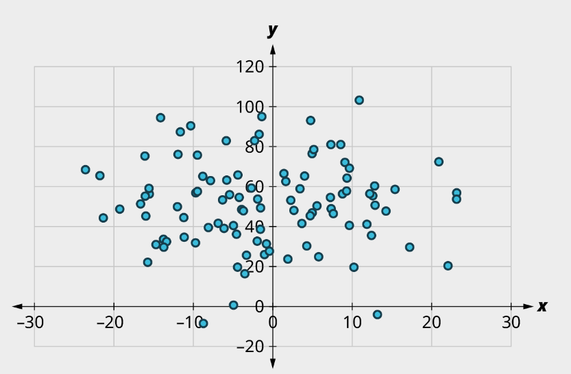 A scatter plot. The x-axis ranges from negative 30 to 30, in increments of 10. The y-axis ranges from negative 20 to 120, in increments of 20. The points are scattered throughout. The points lie from negative 20 to 20 on the horizontal axis and 20 to 100 on the vertical axis.