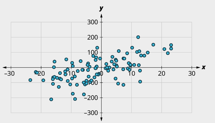 A scatter plot shows points arranged in increasing order. The x-axis ranges from negative 30 to 30, in increments of 10. The y-axis ranges from negative 20 to 120, in increments of 20. The points are scattered throughout. The points lie from negative 20 to 20 on the horizontal axis and 20 to 100 on the vertical axis.