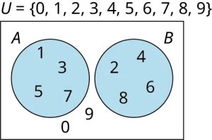 A two-set Venn diagram not intersecting one another is given. The first set is labeled A while the second set is labeled B. Set A shows 1, 3, 5, 7. Set B shows 2, 4, 8, 6. Outside the sets, 0, 9 are given. Outside the Venn diagram, it is marked 'U equals (0, 1, 2, 3, 4, 5, 6, 7, 8, 9).'