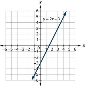 This figure shows the graph of the linear equation y equals 2 x minus 3. The x and y-axes run from negative 6 to 6. The line has arrows on both ends.