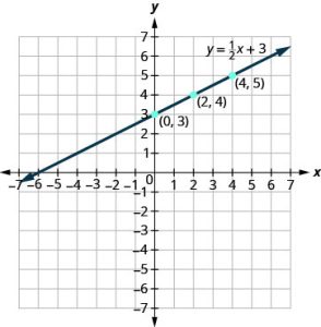 The figure shows the graph of a straight line on the x y-coordinate plane. The x and y axes run from negative 7 to 7. The points (0, 3), (2, 4), and (4, 5) are plotted. The straight line goes through the three points and has arrows on both ends. The line is labeled y equals 1 divided by 2 times x plus 3.