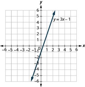 This figure shows the graph of the linear equation y equals 3 x minus 1. The x and y-axes run from negative 6 to 6. The line has arrows on both ends.