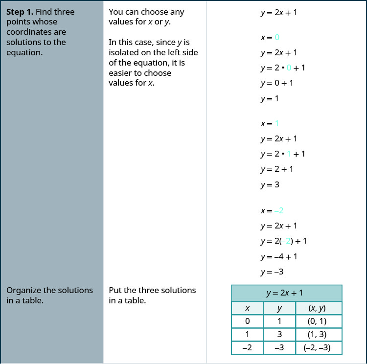 Step 1 is to Find three points whose coordinates are solutions to the equation. You can choose any values for x or y. In this case since y is isolated on the left side of the equations, it is easier to choose values for x. Choosing x equals 0. We substitute this into the equation y equals 2 x plus 1 to get y equals 2 times 0 plus 1. This simplifies to y equals 0 plus 1. So y equals 1. Choosing x equals 1. We substitute this into the equation y equals 2 x plus 1 to get y equals 2 times 1 plus 1. This simplifies to y equals 2 plus 1. So y equals 3. Choosing x equals negative 2. We substitute this into the equation y equals 2 x plus 1 to get y equals 2 times negative 2 plus 1. This simplifies to y equals negative 4 plus 1. So y equals negative 3. Next we want to organize the solutions in a table. For this problem we will put the three solutions we just found in a table. The table has 5 rows and 3 columns. The first row is a title row with the equation y equals 2 x plus 1. The second row is a header row with the headers x, y, and (x, y). The third row has the numbers 0, 1, and (0, 1). The fourth row has the numbers 1, 3, and (1, 3). The fifth row has the numbers negative 2, negative 3, and (negative 2, negative 3).