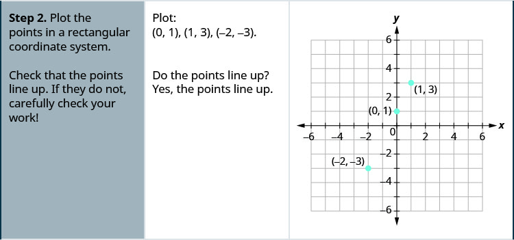 Step 2 is to plot the points in a rectangular coordinate system. Plot: (0, 1), (1, 3), (negative 2, negative 3). The figure then shows a graph of these points plotted on the x y-coordinate plane. The x and y axes run from negative 6 to 6. The points (0, 1), (1, 3), and (negative 2, negative 3) are plotted. Check that the points line up. If they do not, carefully check your work! Do the points line up? Yes, the points in this example line up.