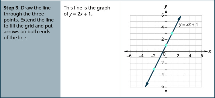 Step 3 is to draw the line through the three points. Extend the line to fill the grid and put arrows on both ends of the line. This line is the graph of y equals 2 x plus 1. The figure shows the graph of a straight line on the x y-coordinate plane. The x and y axes run from negative 6 to 6. The points (negative 2, negative 3), (0, 1), and (1, 3) are plotted. The straight line goes through these three points and has arrows on both ends.