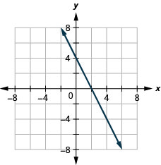 This figure shows a straight line graphed on the x y-coordinate plane. The x and y-axes run from negative 8 to 8. The line goes through the points (negative 2, negative 7), (negative 1, negative 5), (0, negative 3), (1, negative 1), (2, 1), (3, 3), (4, 5), and (5, 7).