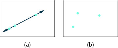 The figure shows two images. In the first image there are three points with a straight line going through all three. In the second image there are three points that do not all lie on a straight line.