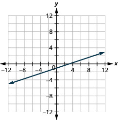 This figure shows a straight line graphed on the x y-coordinate plane. The x and y-axes run from negative 12 to 12. The line goes through the points (negative 12, negative 5), (negative 9, negative 4), (negative 6, negative 3), (negative 3, negative 2), (0, negative 1), (3, 0), (6, 1), (9, 2), and (12, 3).