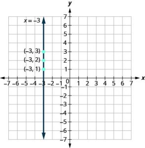 The figure shows the graph of a straight vertical line on the x y-coordinate plane. The x and y axes run from negative 7 to 7. The points (negative 3, 1), (negative 3, 2), and (negative 3, 3) are plotted. The line goes through the three points and has arrows on both ends. The line is labeled x equals negative 3.