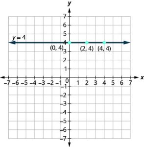The figure shows the graph of a straight horizontal line on the x y-coordinate plane. The x and y axes run from negative 7 to 7. The points (0, 4), (2, 4), and (4, 4) are plotted. The line goes through the three points and has arrows on both ends. The line is labeled y equals 4.