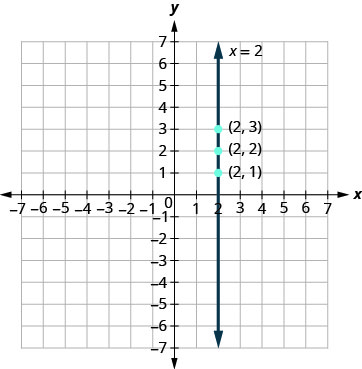 The figure shows the graph of a straight vertical line on the x y-coordinate plane. The x and y axes run from negative 7 to 7. The points (2, 1), (2, 2), and (2, 3) are plotted. The line goes through the three points and has arrows on both ends. The line is labeled x equals 2.