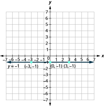 The figure shows the graph of a straight horizontal line on the x y-coordinate plane. The x and y axes run from negative 7 to 7. The points (negative 3, negative 1), (zero, negative 1), and (3, negative 1) are plotted. The line goes through the three points and has arrows on both ends. The line is labeled y equals negative 1.