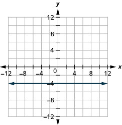 The figure shows the graph of a straight horizontal line on the x y-coordinate plane. The x and y axes run from negative 12 to 12. The line goes through the points (negative 3, negative 4), (negative 2, negative 4), (negative 1, negative 4), (0, negative 4), (1, negative 4), (2, negative 4), and (3, negative 4).