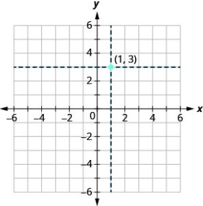 This figure shows a point plotted on the x y-coordinate plane. The x and y axes run from negative 6 to 6. The point (1, 3) is labeled. A dashed vertical line goes through the point and intersects the x-axis at xplus1. A dashed horizontal line goes through the point and intersects the y-axis at yplus3.