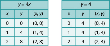 This figure has two tables. The first table has 5 rows and 3 columns. The first row is a title row with the equation y equals 4 x. The second row is a header row with the headers x, y, and (x, y). The third row has the numbers 0, 0, and (0, 0). The fourth row has the numbers 1, 4, and (1, 4). The fifth row has the numbers 2, 8, and (2, 8). The second table has 5 rows and 3 columns. The first row is a title row with the equation y equals 4. The second row is a header row with the headers x, y, and (x, y). The third row has the numbers 0, 4, and (0, 4). The fourth row has the numbers 1, 4, and (1, 4). The fifth row has the numbers 2, 4, and (2, 4).
