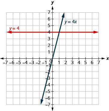 The figure shows the graphs of a straight horizontal line and a straight slanted line on the same x y-coordinate plane. The x and y axes run from negative 7 to 7. The horizontal line goes through the points (0, 4), (1, 4), and (2,4) and is labeled y equals 4. The slanted line goes through the points (0, 0), (1, 4), and (2, 8), and is labeled y equals 4 x.