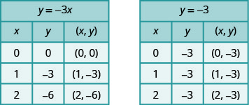 This figure has two tables. The first table has 5 rows and 3 columns. The first row is a title row with the equation y equals negative 3 x. The second row is a header row with the headers x, y, and (x, y). The third row has the numbers 0, 0, and (0, 0). The fourth row has the numbers 1, negative 3, and (1, negative 3). The fifth row has the numbers 2, negative 6, and (2, negative 6). The second table has 5 rows and 3 columns. The first row is a title row with the equation y equals negative 3. The second row is a header row with the headers x, y, and (x, y). The third row has the numbers 0, negative 3, and (0, negative 3). The fourth row has the numbers 1, negative 3, and (1, negative 3). The fifth row has the numbers 2, negative 3, and (2, negative 3).