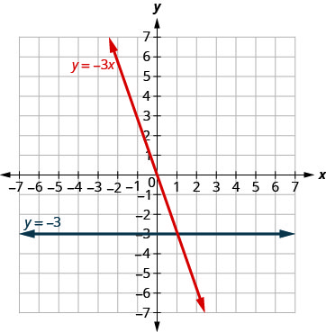 The figure shows the graphs of a straight horizontal line and a straight slanted line on the same x y-coordinate plane. The x and y axes run from negative 7 to 7. The horizontal line goes through the points (0, negative 3), (1, negative 3), and (2, negative 3) and is labeled y equals negative 3. The slanted line goes through the points (0, 0), (1, negative 3), and (2, negative 6) and is labeled y equals negative 3 x.