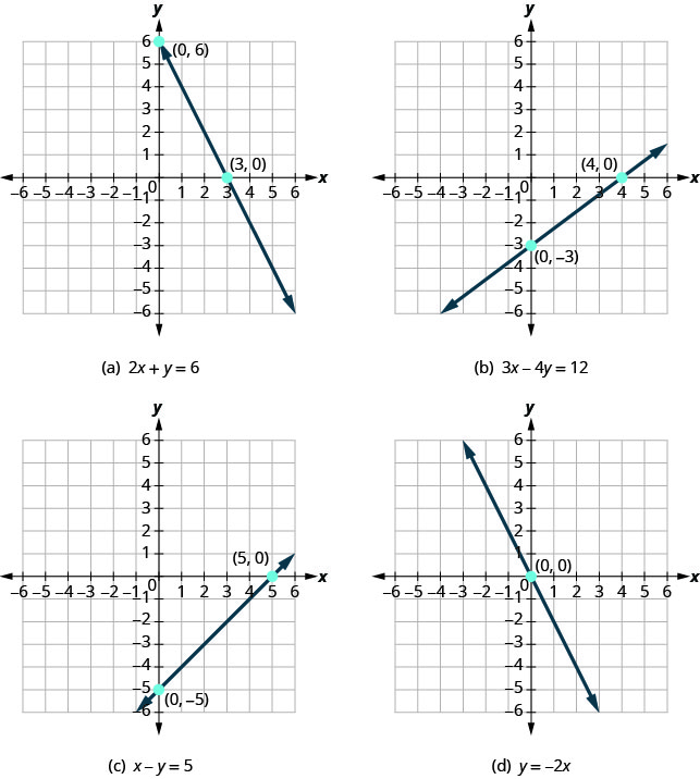 The figure shows four graphs of different equations. In example a the graph of 2 x plus y equals 6 is graphed on the x y-coordinate plane. The x and y axes run from negative 6 to 6. The points (0, 6) and (3, 0) are plotted and labeled. A straight line goes through both points and has arrows on both ends. In example b the graph of 3 x minus 4 y equals 12 is graphed on the x y-coordinate plane. The x and y axes run from negative 6 to 6. The points (0, negative 3) and (4, 0) are plotted and labeled. A straight line goes through both points and has arrows on both ends. In example c the graph of x minus y equals 5 is graphed on the x y-coordinate plane. The x and y axes run from negative 6 to 6. The points (0, negative 5) and (5, 0) are plotted and labeled. A straight line goes through both points and has arrows on both ends. In example d the graph of y equals negative 2 x is graphed on the x y-coordinate plane. The x and y axes run from negative 6 to 6. The point (0, 0) is plotted and labeled. A straight line goes through this point and the points (negative 1, 2) and (1, negative 2) and has arrows on both ends.